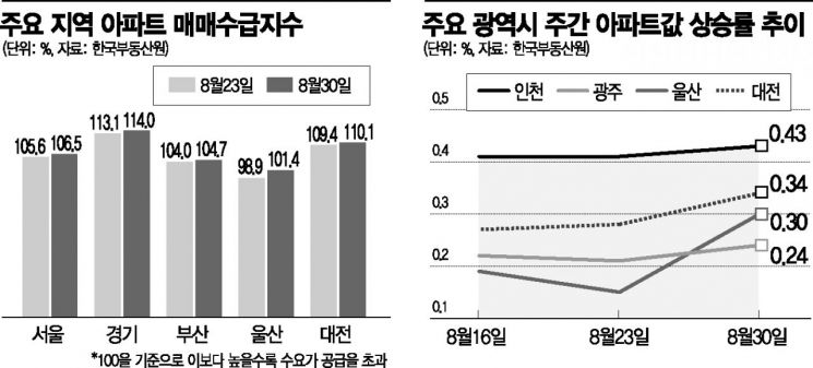 서울 고가집값·철벽규제에 지방 들썩…'폭탄 돌리기' 우려도