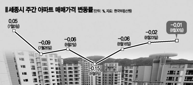 "2억 깎인 곳 속출"…세종 집값만 나홀로 하락세