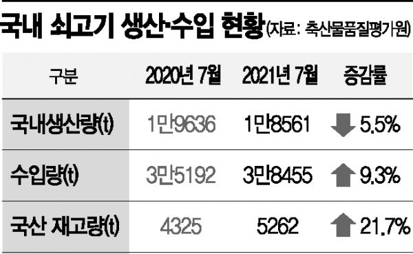 명절 앞두고 LA갈비 가격 25%↑ … 수입 쇠고기 가격도 급등