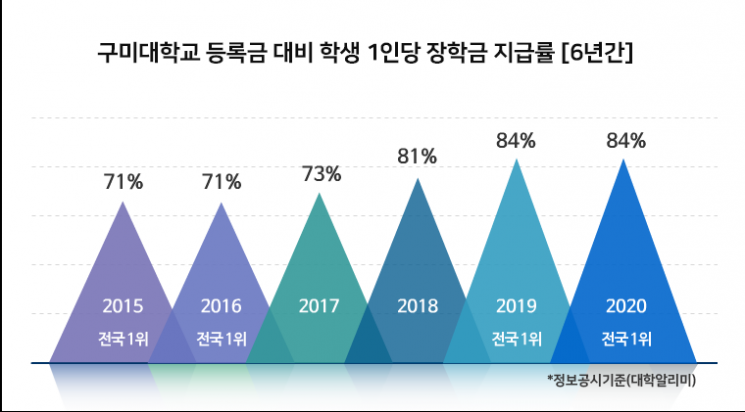 구미대, 1인당 장학금 지급액 전국1위 올라