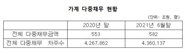 코로나19에 빚더미…'다중채무자' 반년새 9만명 급증