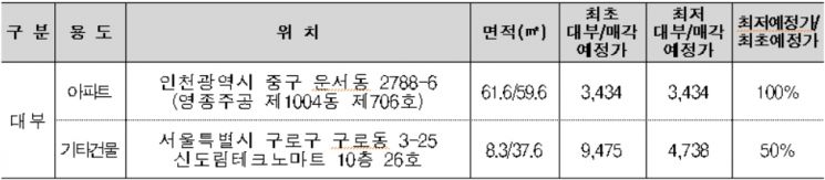 주요 국유재산 관심물건. 사진=캠코