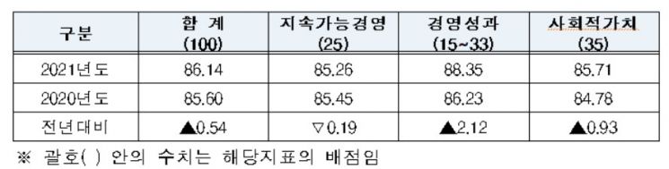경영실적 우수 지방공기업, 광주도시철도·부산도시공사 등 32곳 선정