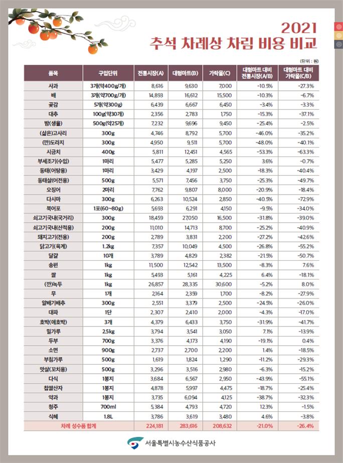 추석 차례상 차림 비용, 전통시장 '22만원' vs 대형마트 '28만원'