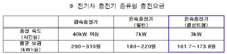 '휴대폰처럼 편리하게' 서울시, 전기차 콘센트형 충전기 연내 7000기 보급
