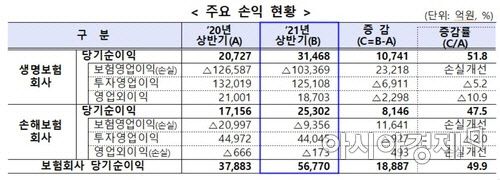 보험사, 상반기 순익만 5.7조…하반기도 기대감 커진다
