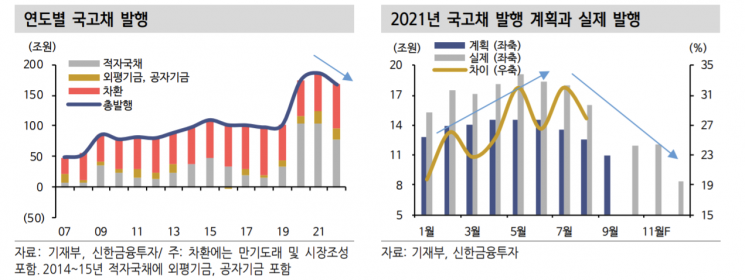 "내년 재정확대 정책에도 국고채 발행 부담 완화"