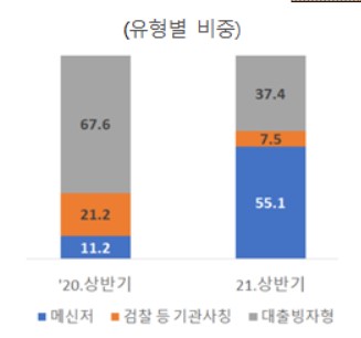 카톡으로 접근…상반기 메신저피싱 피해액 165% 급증