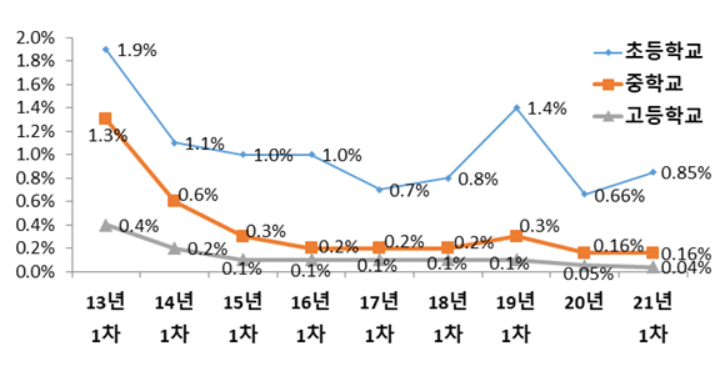 학교폭력 실태조사, 피해 초등학생이 가장 많고 유형은 언어폭력이 많다. 6