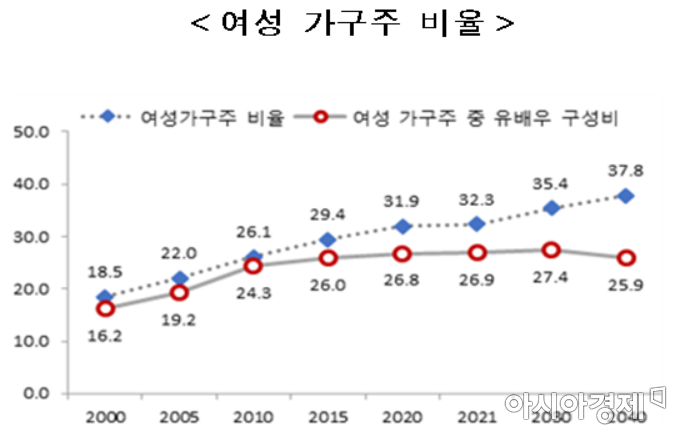 혼자사는 여성 2.5배 늘고…가정폭력은 10년 새 7배↑