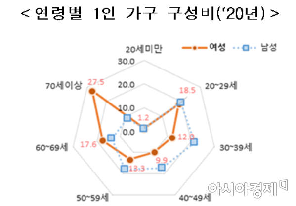 혼자사는 여성 2.5배 늘고…가정폭력은 10년 새 7배↑