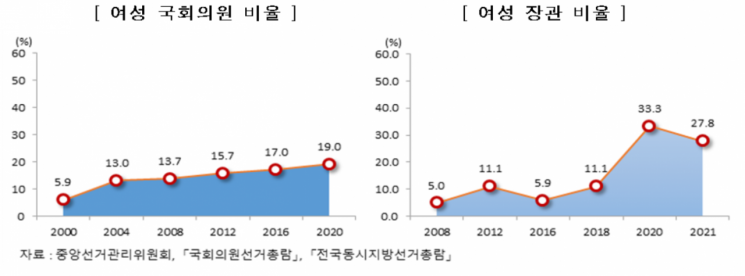 혼자사는 여성 2.5배 늘고…가정폭력은 10년 새 7배↑
