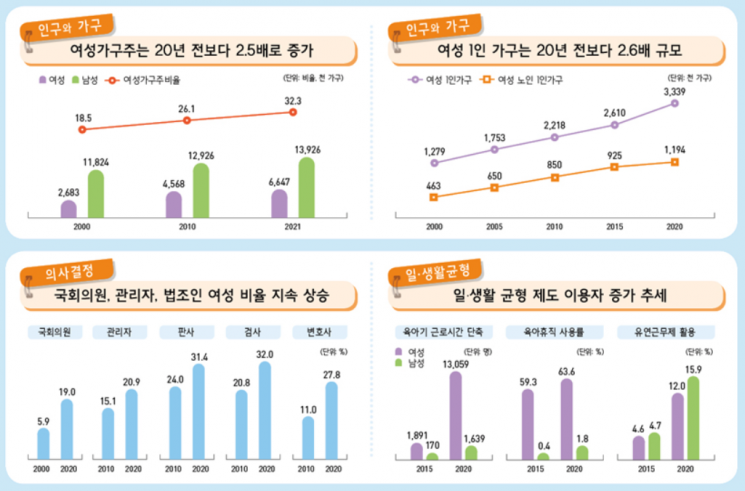 혼자사는 여성 2.5배 늘고…가정폭력은 10년 새 7배↑