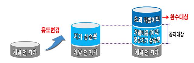 도시개발 이익 환수해 기반시설 확충…인천시, '공공기여 사전협상제' 도입
