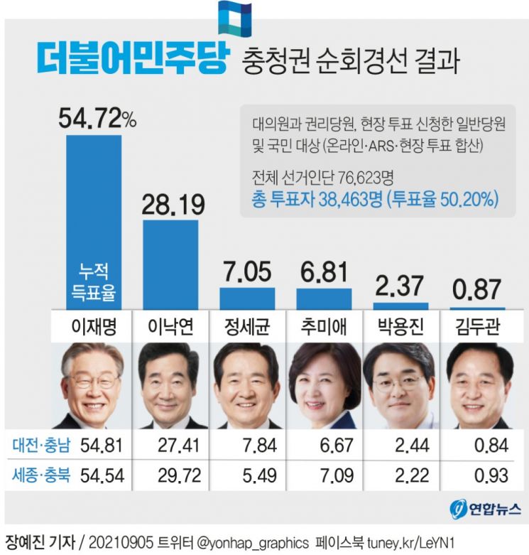 더불어민주당 충청권 순회경선 결과. [이미지출처=연합뉴스]
