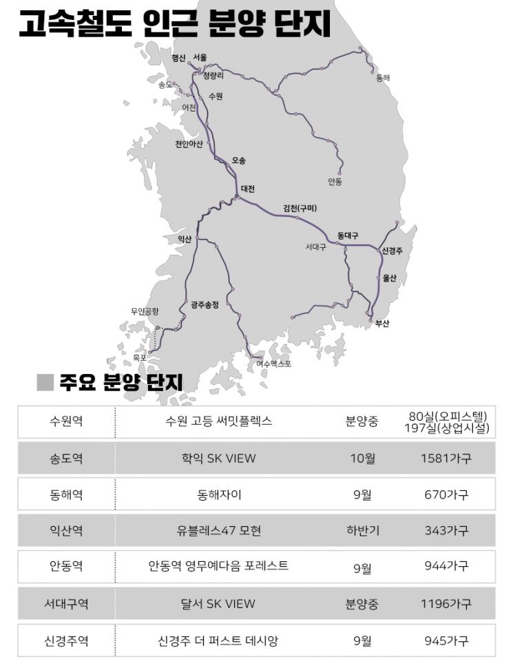 고속철도 수혜 기대감…‘수원·송도·신경주’ KTX역 인근 분양 활기