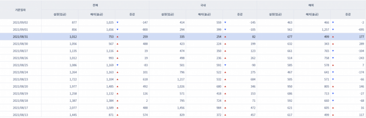 [일일펀드동향]국내 채권형펀드 하루새 8900억원 순유입