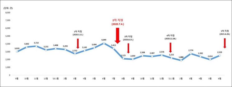 경기도, 5차례 토지거래허가구역 지정 '큰 성과'…거래 31% 급감