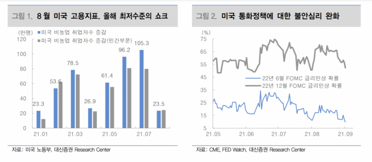 [굿모닝 증시] "美 고용지표 쇼크 영향… 국내 증시 소폭 반등 전망"