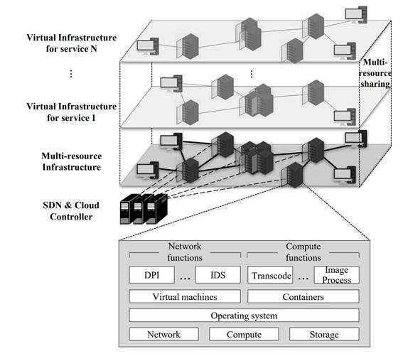 위의 그림은 네트워크 함수와 컴퓨팅 함수를 다양하게 사용하는 다양한 서비스와 EKD 서비스가 가상 인프라스트럭쳐에 어떻게 임베딩(Embedding) 되는가를 설명하고 있다.