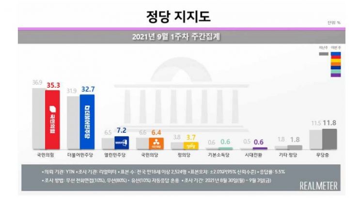 文 대통령 지지율 41.7%…민주당, 3주 만에 상승 반전[리얼미터]