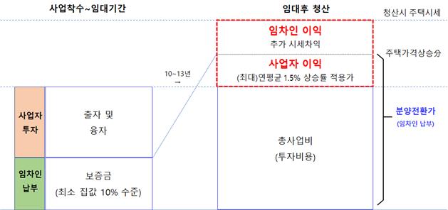 '누구나집' 주택의 분양전환에 따른 시세차익 공유구조 (자료제공=국토교통부)