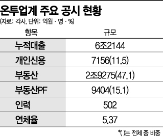 무늬만 서민혁신금융?…온투업계, 고위험 ‘부동산PF’에 몰두