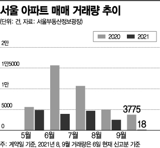 더 가팔라진 거래절벽…서울 아파트 8월 매매 절반 '뚝'