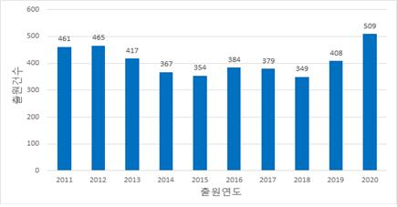 2011년~2020년 국내 골프업계의 특허출원 동향 그래프. 특허청 제공
