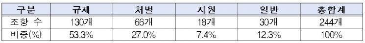 21대 국회에 계류중인 ESG 관련 법안(국회 의안정보시스템, 2021.08.13. 기준)/자료=전경련
