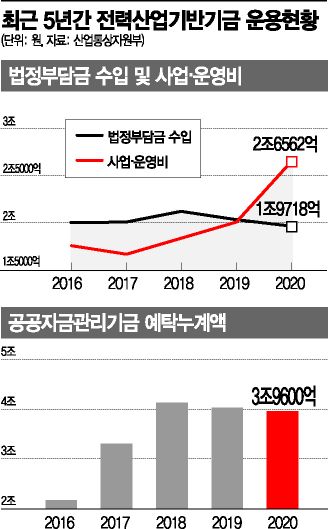 '탄소중립·脫원전' 돈 쓸곳 많은데…전력기금 지난해 되레 줄어