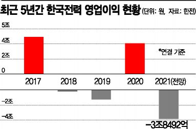 올해만 4兆…한전 역대 최대 적자