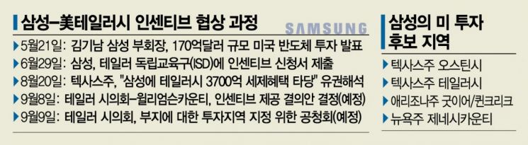장고하던 삼성, 美 투자 테일러시 낙점하나…인센티브 확정 '초읽기'