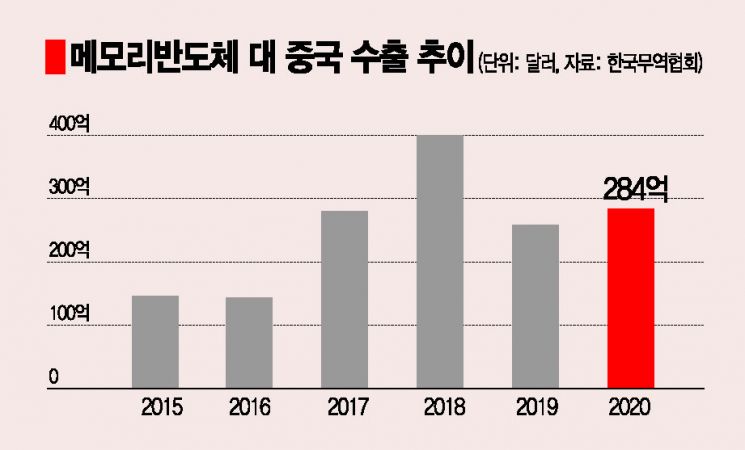 반도체 이어 車·전자마저…핵심품목 경쟁력이 사라진다