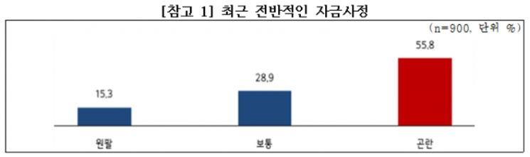 중소기업 900개사 대상 최근 전반적인 자금사전 관련 그래픽. 표 = 중기중앙회