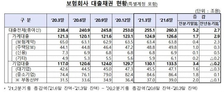 은행 주택대출 조이니…보험사서 3개월새 1兆 늘어