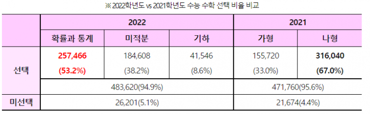2022학년도와 2021학년도 수학 선택과목 신청 비율(자료=이투스)