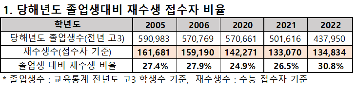 최근 3년간 졸업생 대비 재수생 접수자 비율(자료=종로학원)