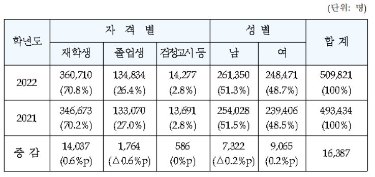 2022학년도 수능 원서접수 결과(자료=평가원)