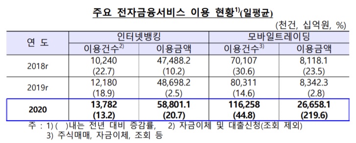 주식투자 열풍에 작년 '모바일거래' 역대최대…219.6%급증
