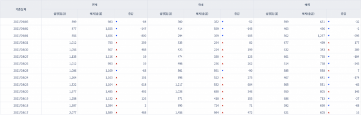 [일일펀드동향]국내 채권형펀드 3거래일간 8967억원 순유입