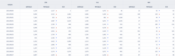 [일일펀드동향]국내 채권형펀드 3거래일간 8967억원 순유입
