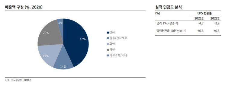 [클릭 e종목]KB증권 "코오롱인더, 화학 중소형주 최선호주 제시"
