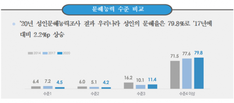 읽고 쓰고 셈하기 힘든 비문해 성인 4.5%