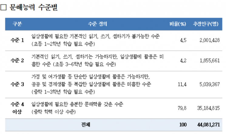 읽고 쓰고 셈하기 힘든 비문해 성인 4.5%