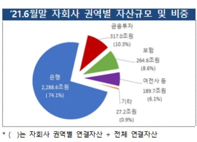 상반기 금융지주 당기순이익 11.47조원…50.3% ↑