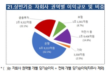 상반기 금융지주 당기순이익 11.47조원…50.3% ↑