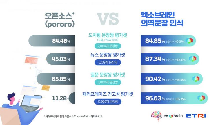 ETRI, 사람처럼 이해해 문서 찾아주는 AI 기술 개발