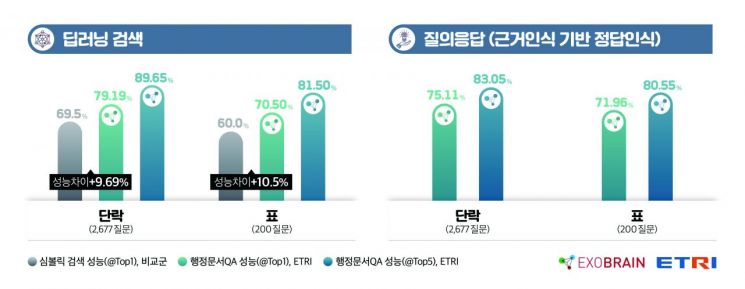 ETRI, 사람처럼 이해해 문서 찾아주는 AI 기술 개발