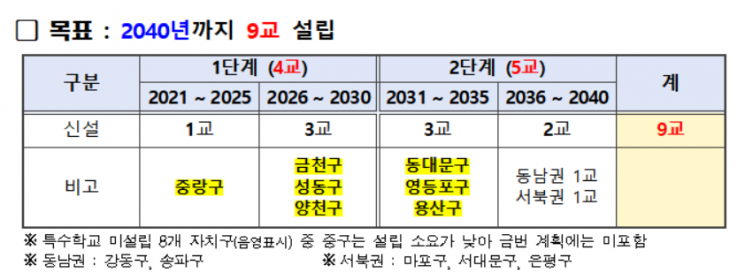 서울 공립 특수학교 2040년까지 9개 설립…중랑·금천·성동·양천구부터